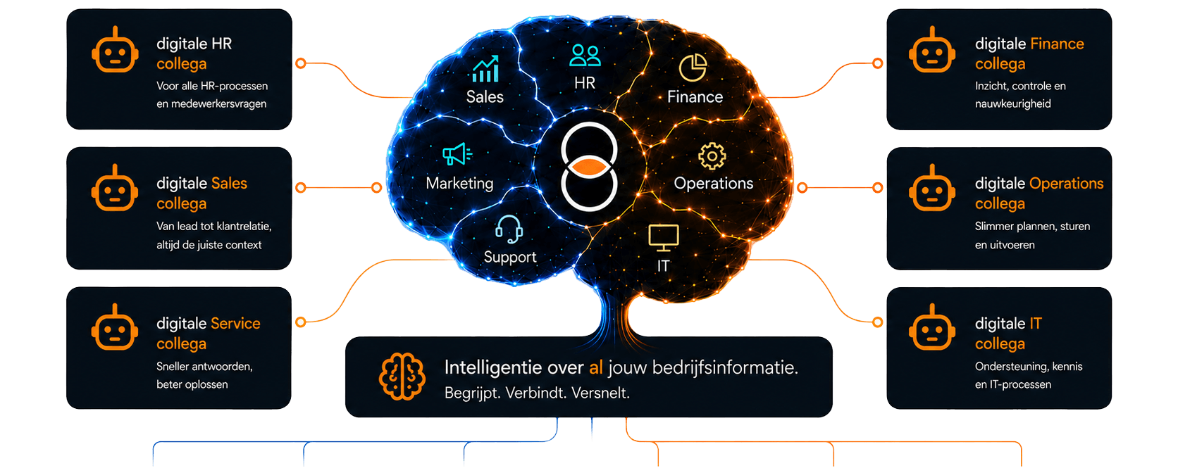 Jouw operationele bedrijfsbrein, documenten, chats, support tickets, databases, systemen en e-mail worden verbonden met digitale collega's voor HR, Sales, Service, Finance, Operations en IT, intelligentie over al jouw bedrijfsinformatie