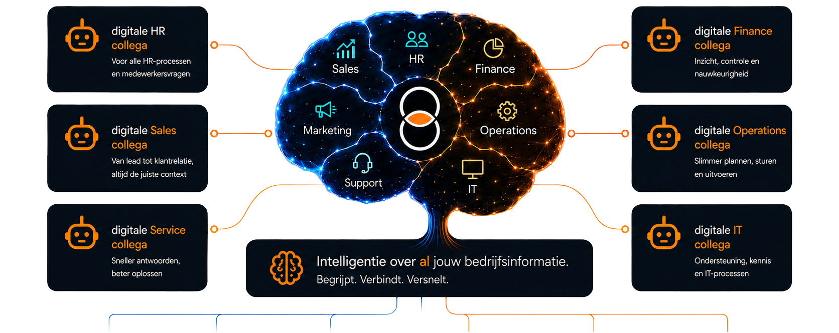 Jouw operationele bedrijfsbrein, documenten, chats, support tickets, databases, systemen en e-mail worden verbonden met digitale collega's voor HR, Sales, Service, Finance, Operations en IT, intelligentie over al jouw bedrijfsinformatie